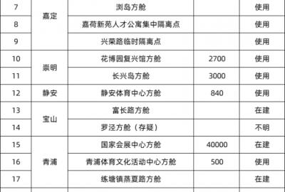 上海加油！上海方艙醫(yī)院及集中隔離點(diǎn)匯總  CEIDI西遞